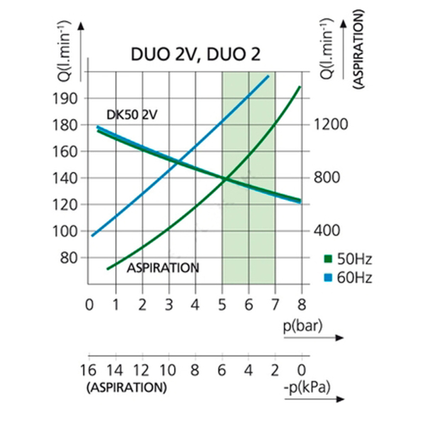 DUO - дентальный компрессор для 1-й стоматологической установки (компрессор DK50 PLUS, с 1 аспиратором) - фото 2