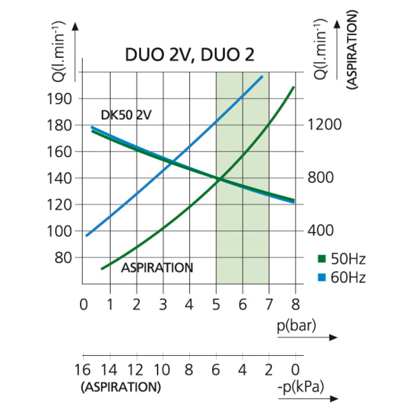 DUO 2/M - дентальный компрессор для 2-х стоматологических установок с осушителем (компрессор DK50 2V, с двумя аспираторами) - фото 2