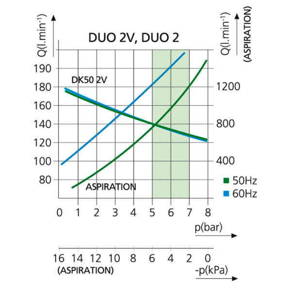 DUO 2 - дентальный компрессор для 2-х стоматологических установок (компрессор DK50 2V, с двумя аспираторами) - фото 2
