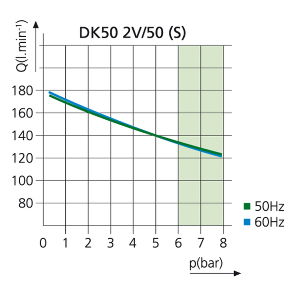 EKOM DK50 2V/50 S - безмасляный компрессор для 2-x стоматологических установок с кожухом, без осушителя, с ресивером 50 л - фото 2
